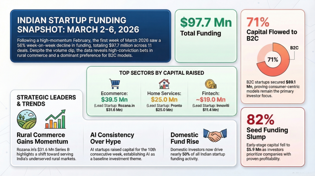 Indian startup investment March 2026
